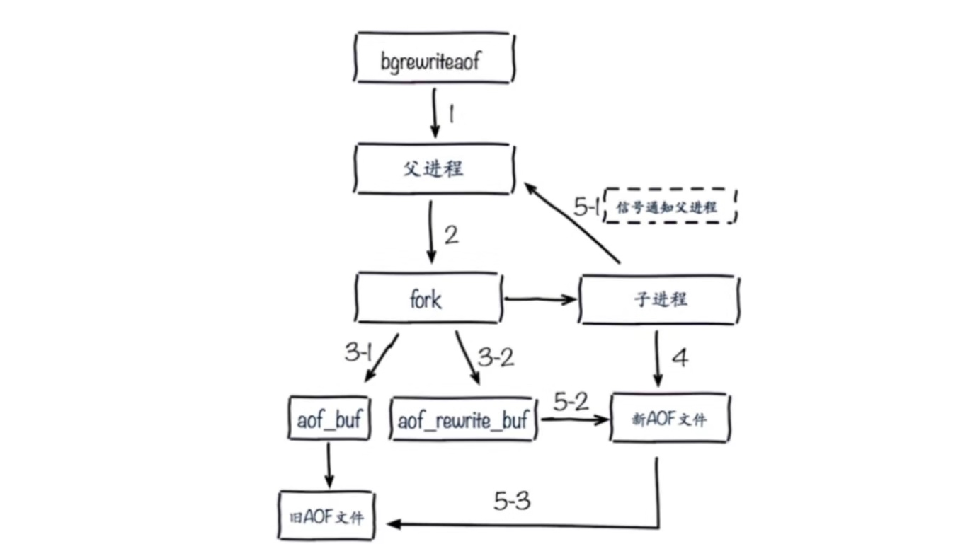 AOF重写流程图