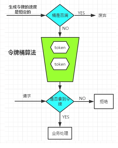 令牌桶算法示意图