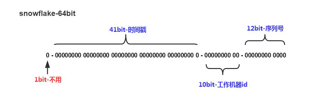 分布式唯一ID